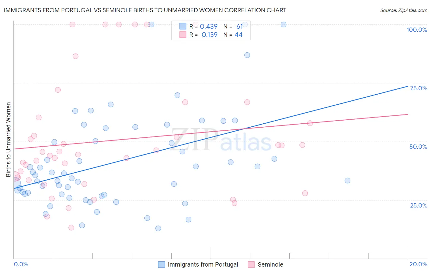Immigrants from Portugal vs Seminole Births to Unmarried Women