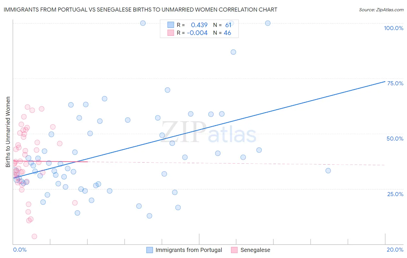 Immigrants from Portugal vs Senegalese Births to Unmarried Women