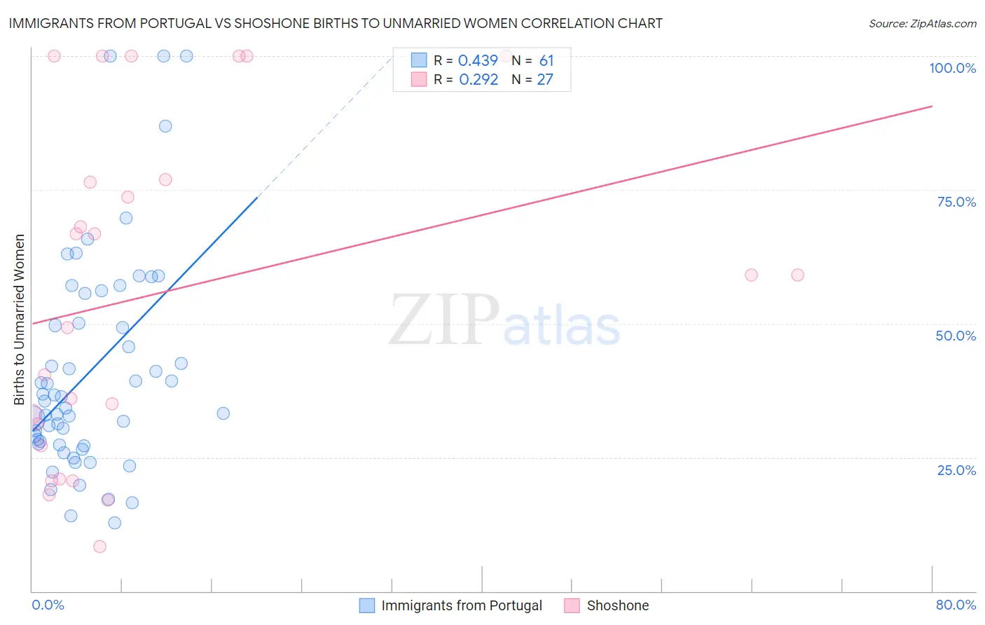 Immigrants from Portugal vs Shoshone Births to Unmarried Women