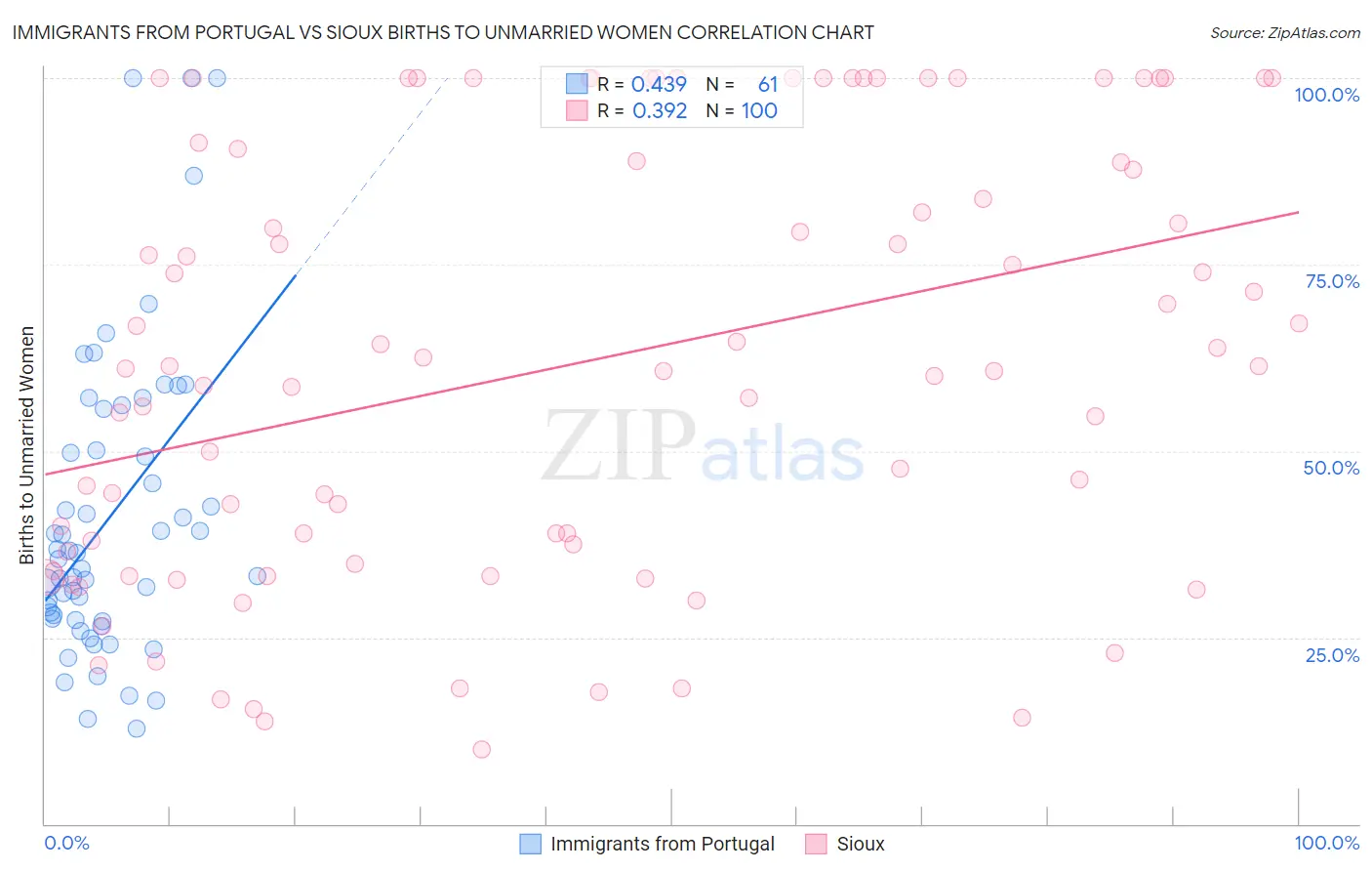 Immigrants from Portugal vs Sioux Births to Unmarried Women