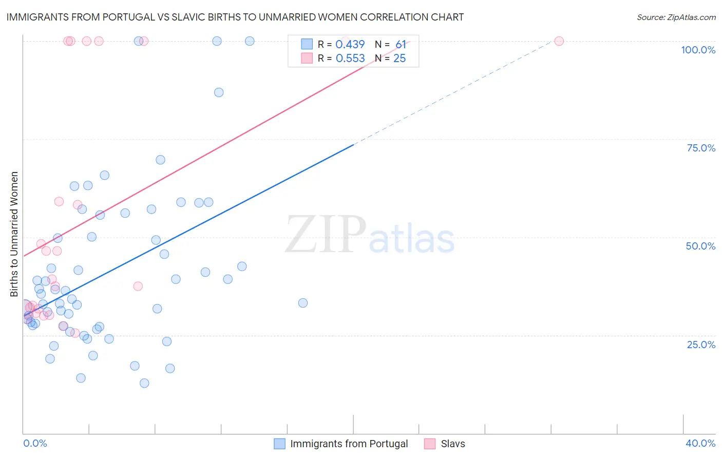 Immigrants from Portugal vs Slavic Births to Unmarried Women