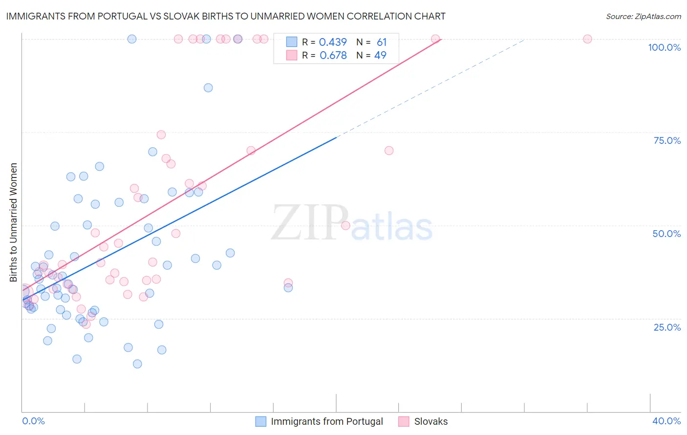 Immigrants from Portugal vs Slovak Births to Unmarried Women