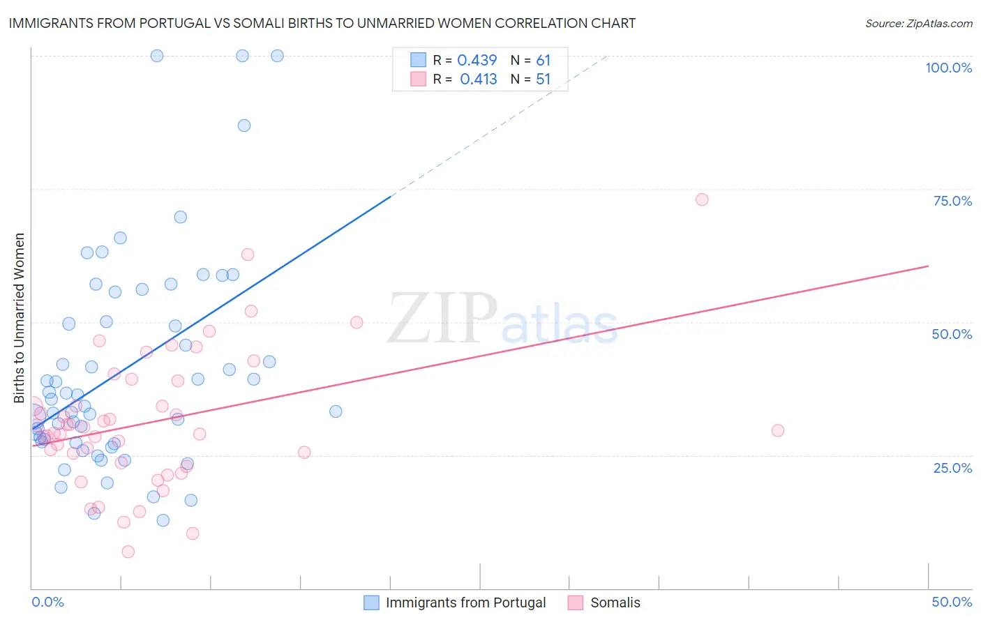 Immigrants from Portugal vs Somali Births to Unmarried Women