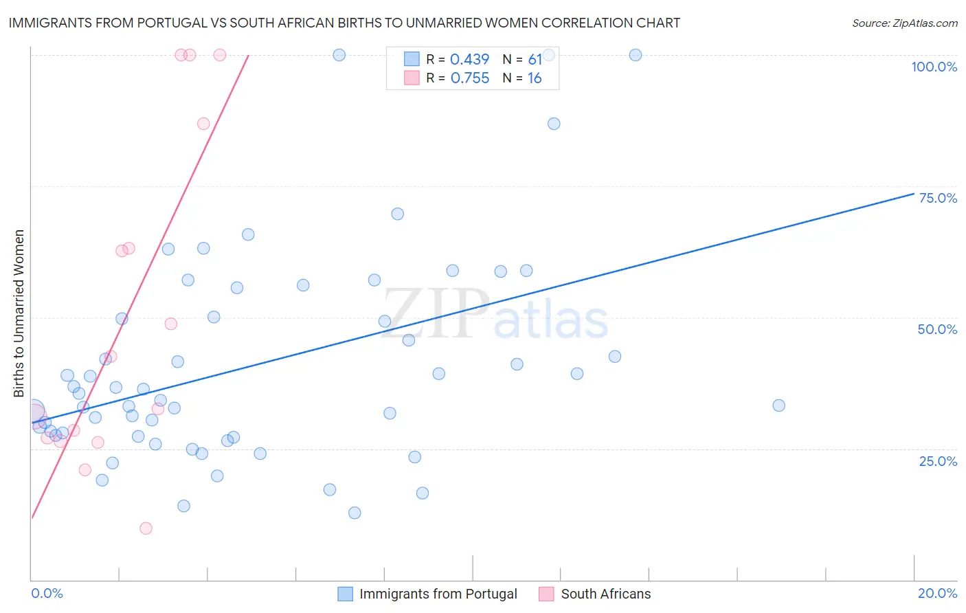 Immigrants from Portugal vs South African Births to Unmarried Women