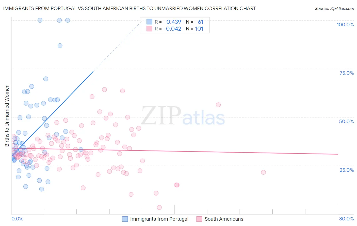 Immigrants from Portugal vs South American Births to Unmarried Women