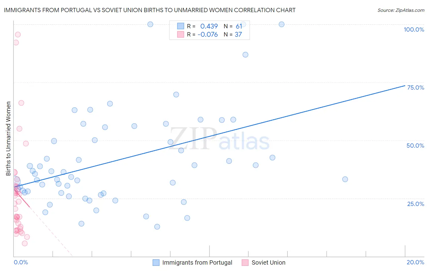 Immigrants from Portugal vs Soviet Union Births to Unmarried Women