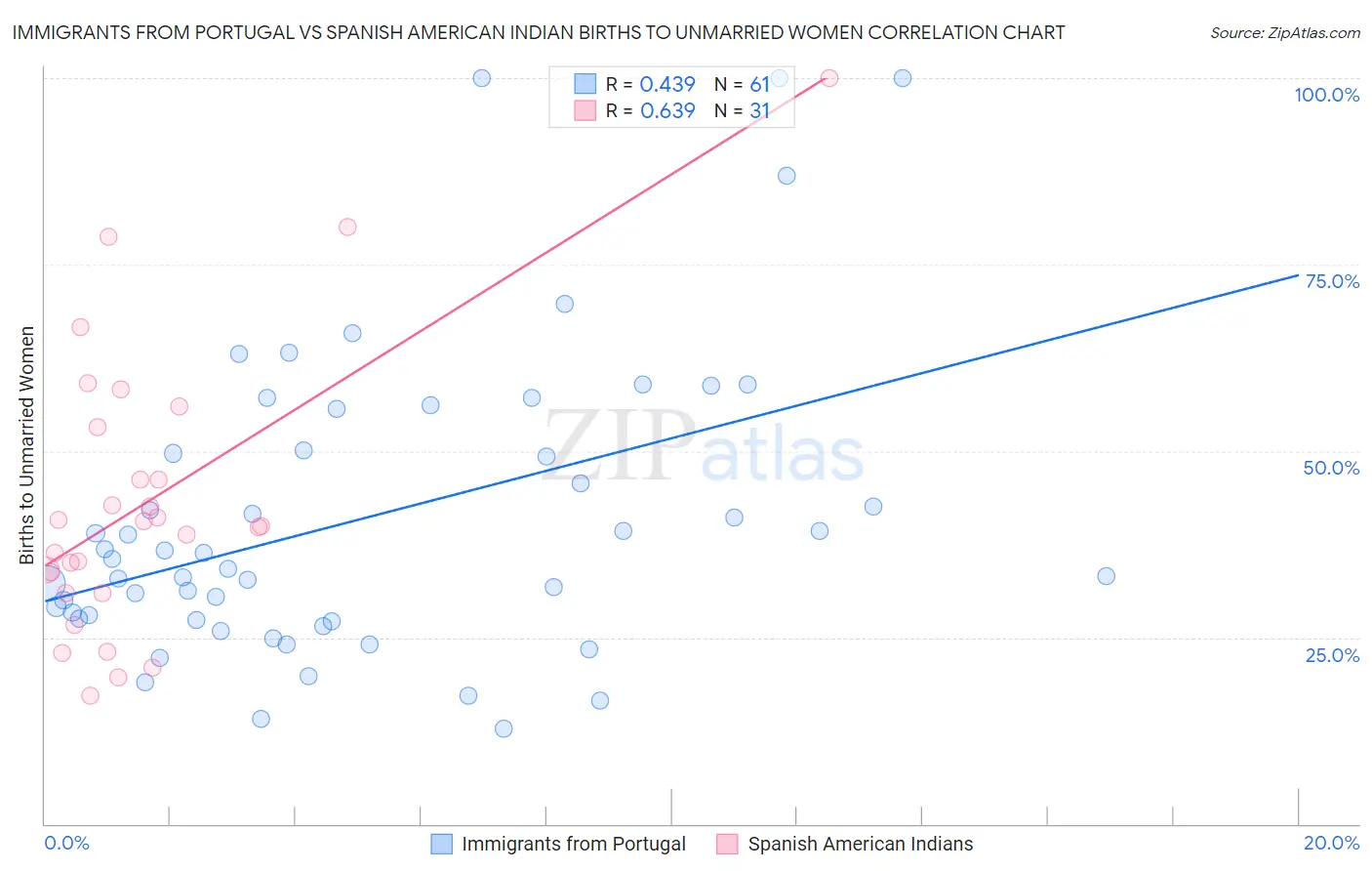 Immigrants from Portugal vs Spanish American Indian Births to Unmarried Women