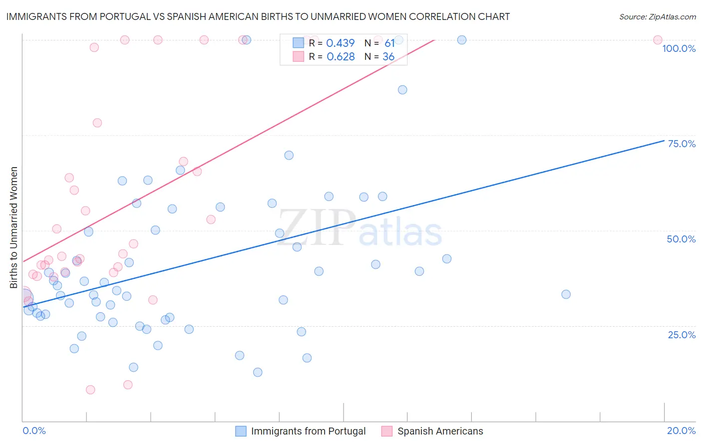 Immigrants from Portugal vs Spanish American Births to Unmarried Women