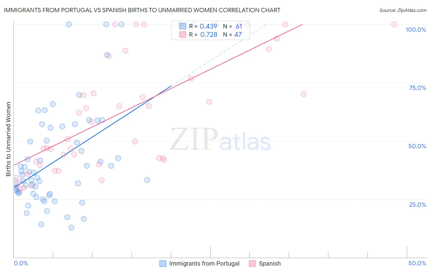 Immigrants from Portugal vs Spanish Births to Unmarried Women