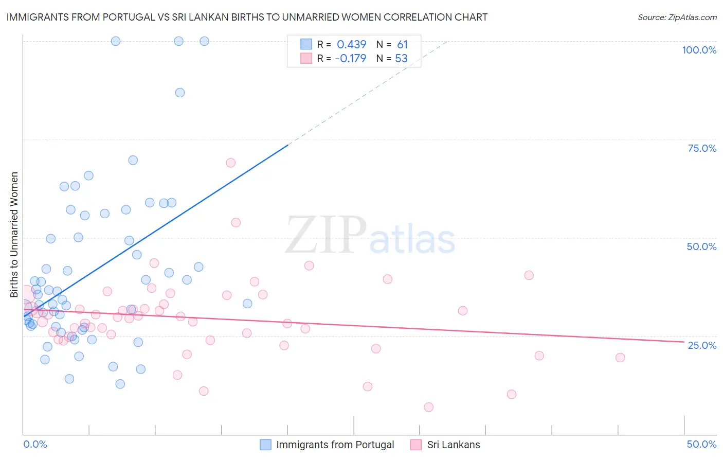 Immigrants from Portugal vs Sri Lankan Births to Unmarried Women