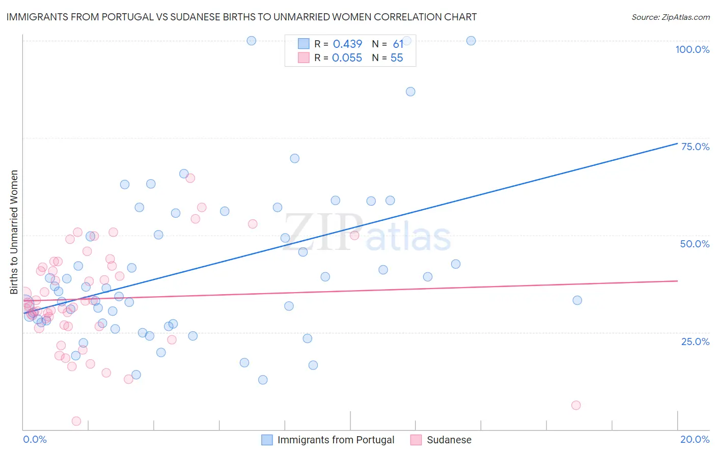 Immigrants from Portugal vs Sudanese Births to Unmarried Women