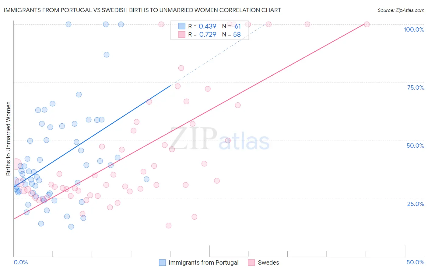 Immigrants from Portugal vs Swedish Births to Unmarried Women