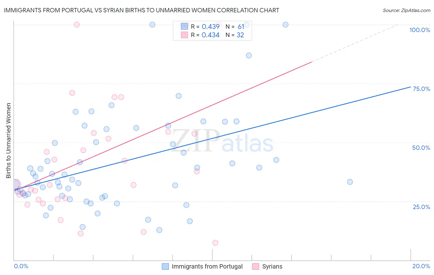 Immigrants from Portugal vs Syrian Births to Unmarried Women