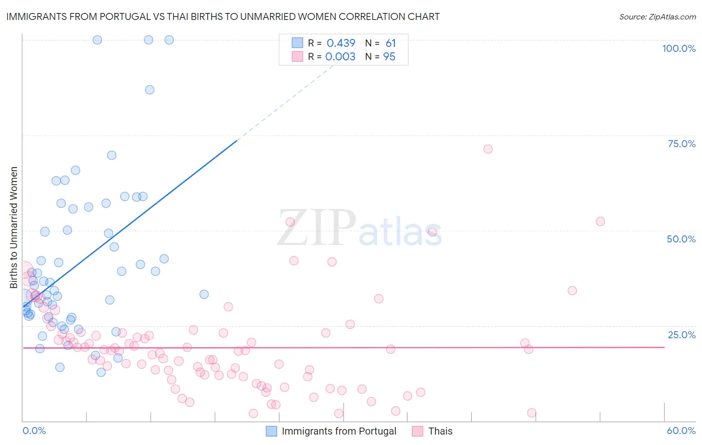 Immigrants from Portugal vs Thai Births to Unmarried Women