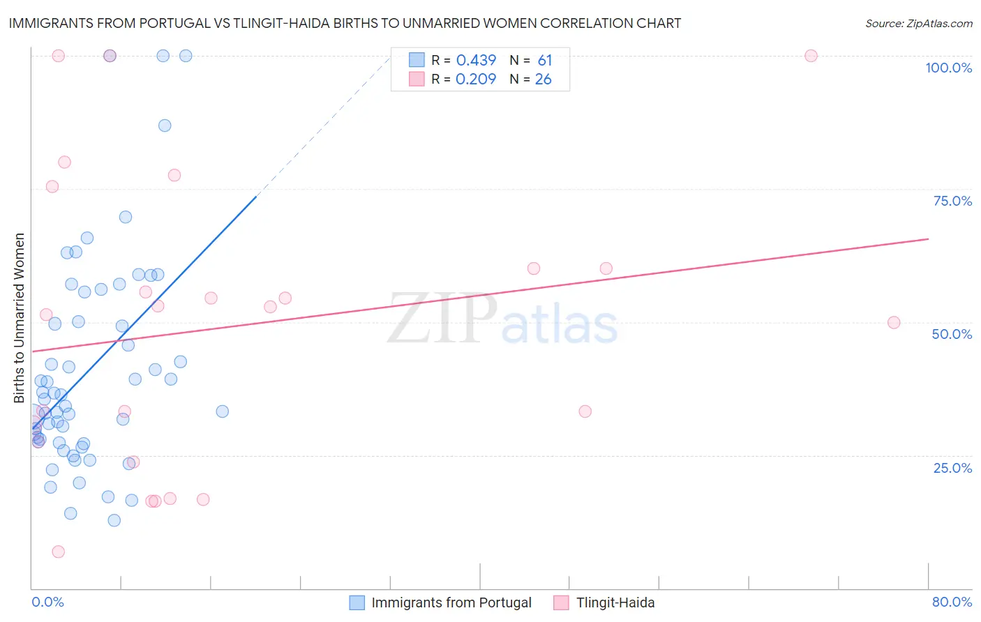 Immigrants from Portugal vs Tlingit-Haida Births to Unmarried Women