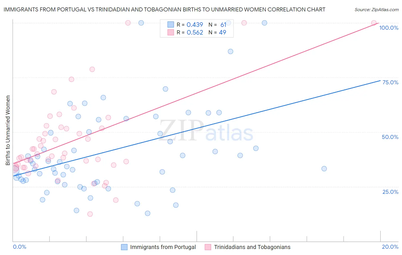 Immigrants from Portugal vs Trinidadian and Tobagonian Births to Unmarried Women