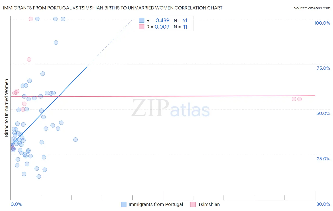 Immigrants from Portugal vs Tsimshian Births to Unmarried Women