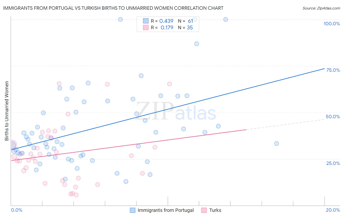Immigrants from Portugal vs Turkish Births to Unmarried Women