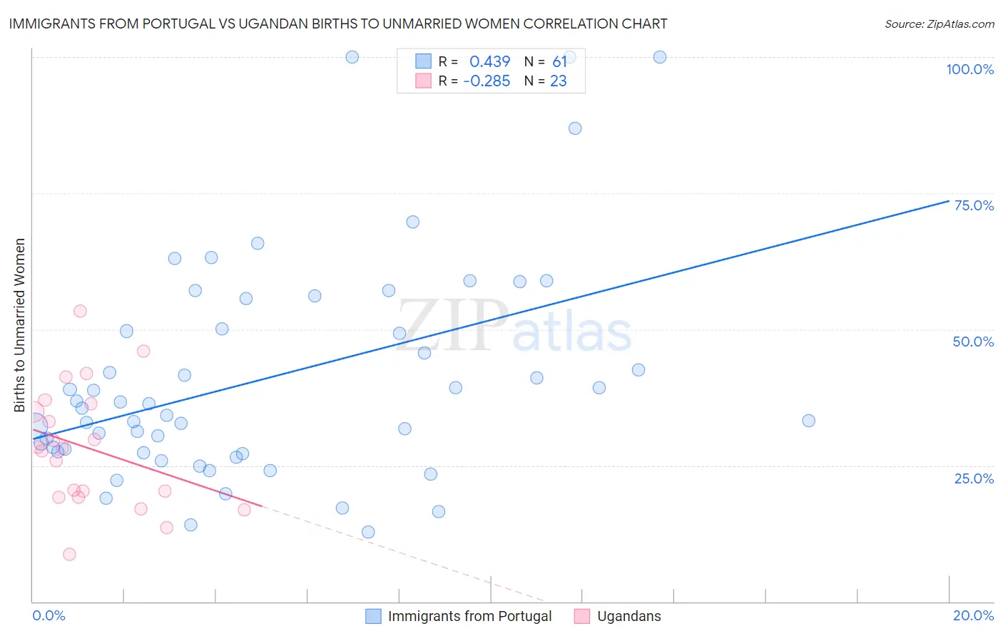 Immigrants from Portugal vs Ugandan Births to Unmarried Women