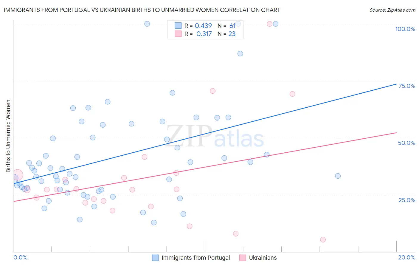 Immigrants from Portugal vs Ukrainian Births to Unmarried Women