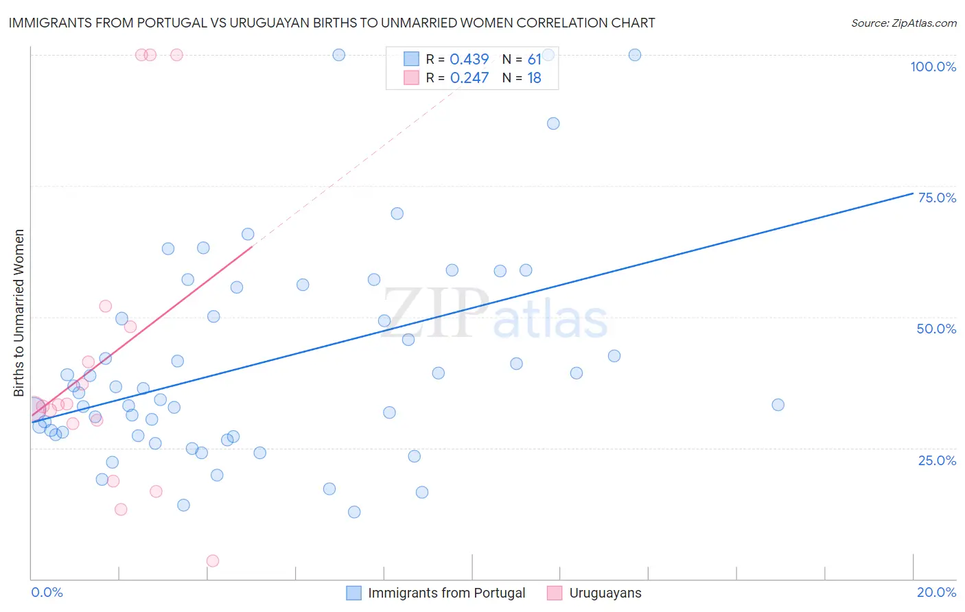 Immigrants from Portugal vs Uruguayan Births to Unmarried Women