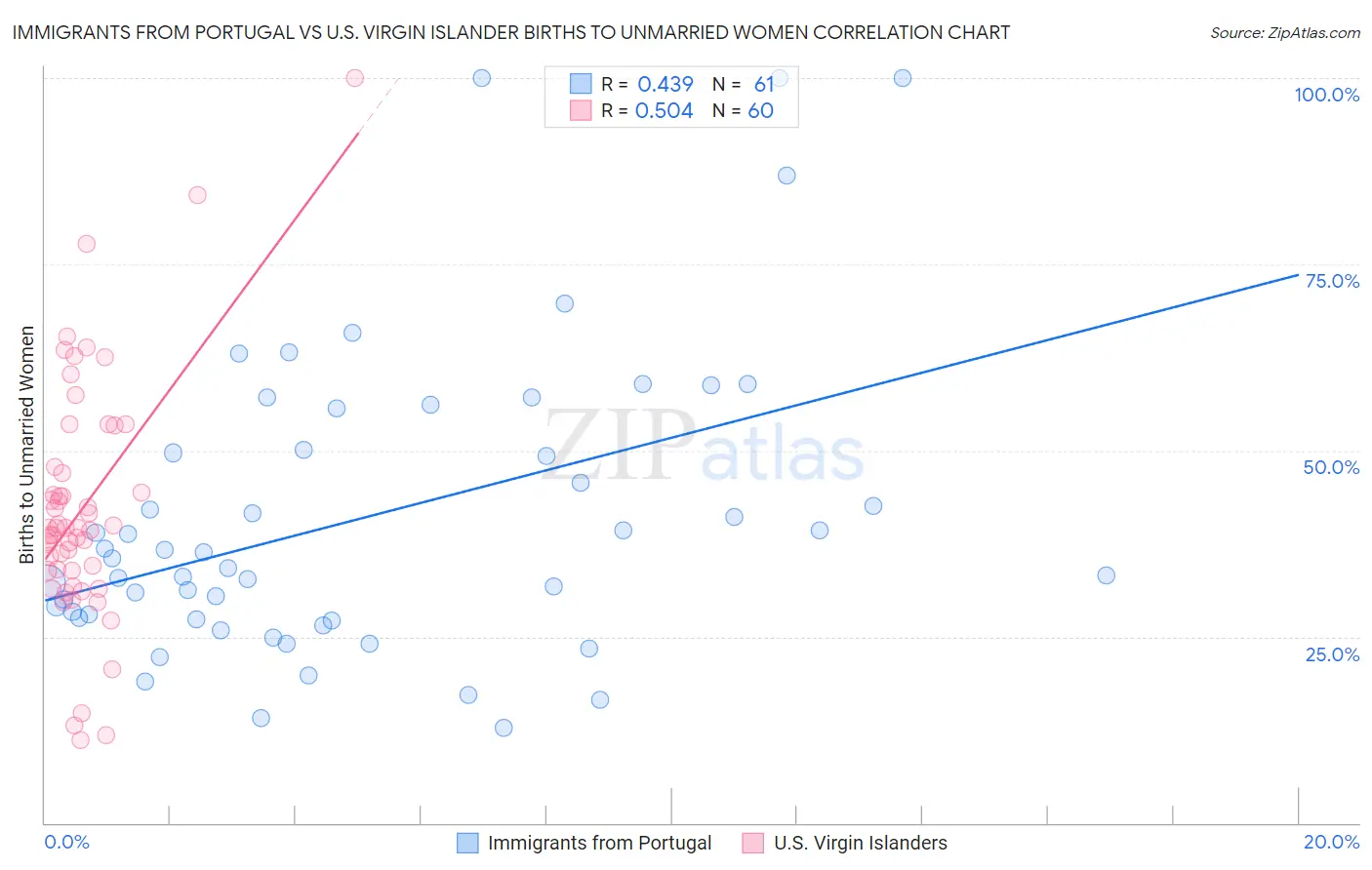 Immigrants from Portugal vs U.S. Virgin Islander Births to Unmarried Women