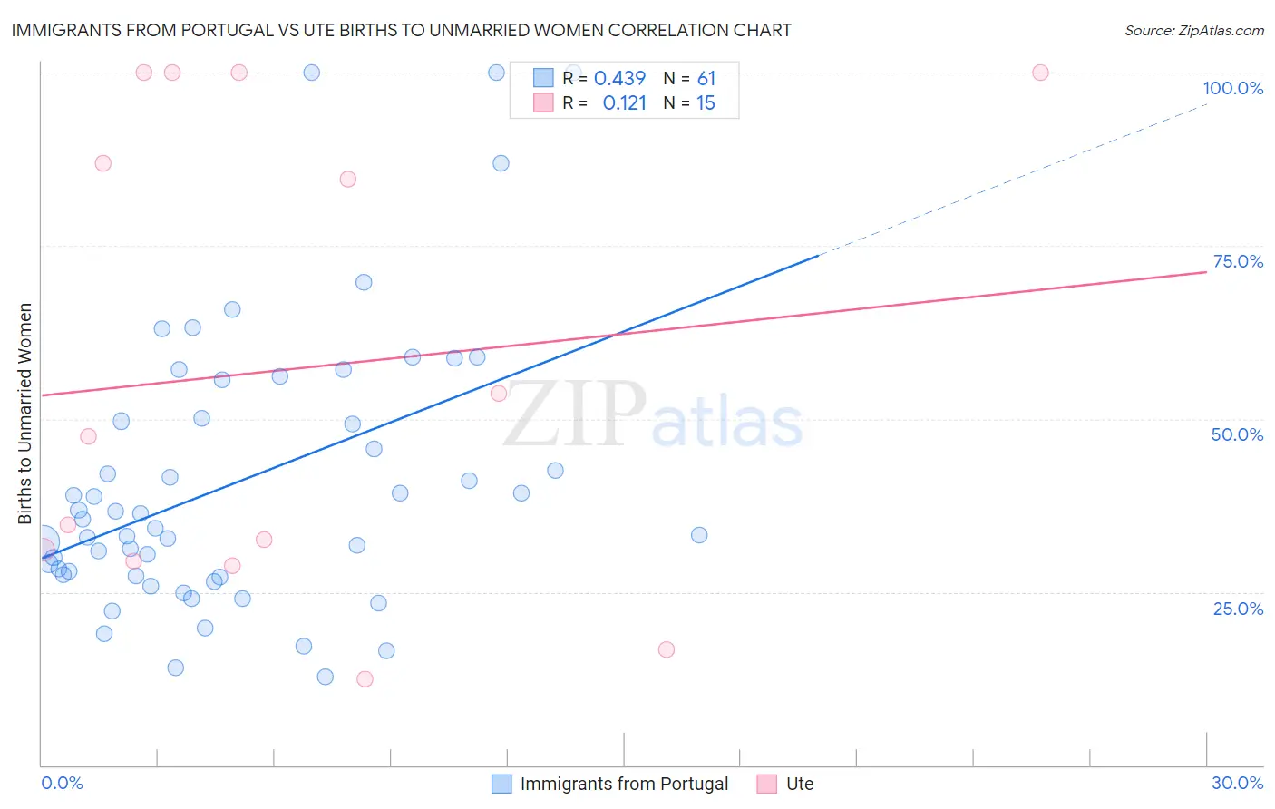 Immigrants from Portugal vs Ute Births to Unmarried Women