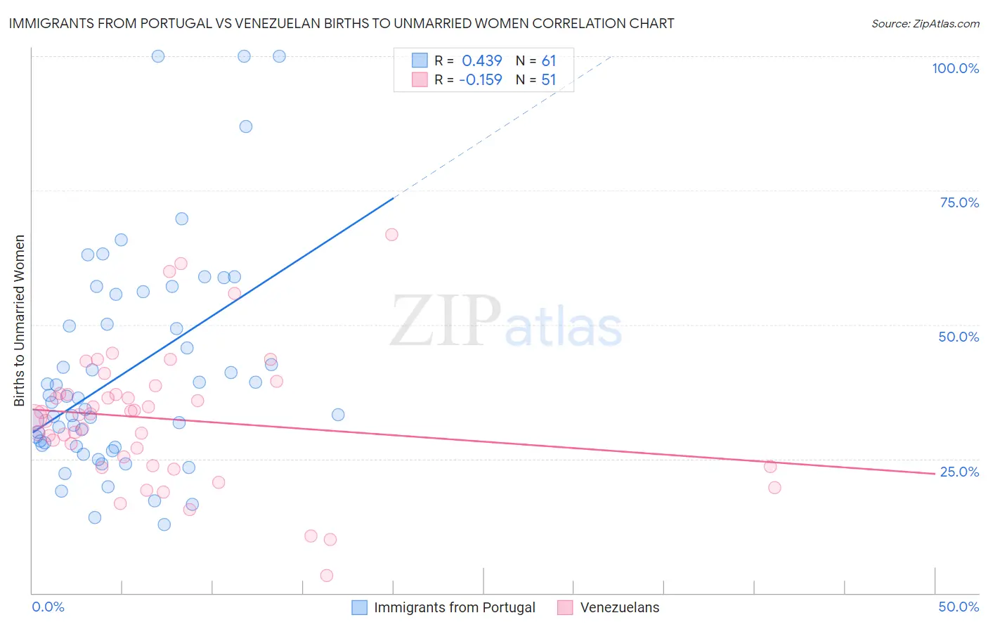 Immigrants from Portugal vs Venezuelan Births to Unmarried Women