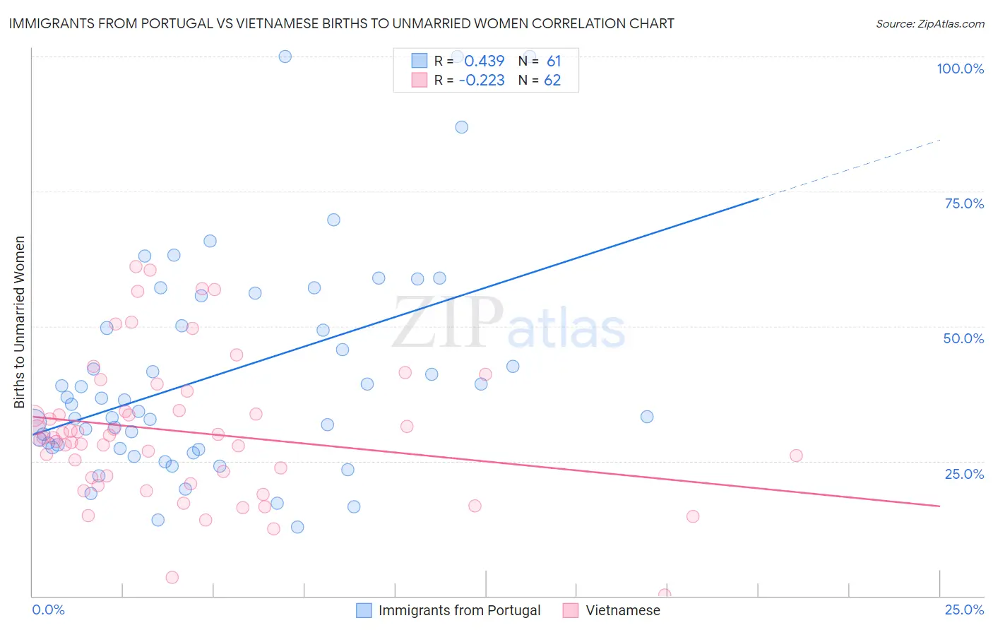 Immigrants from Portugal vs Vietnamese Births to Unmarried Women