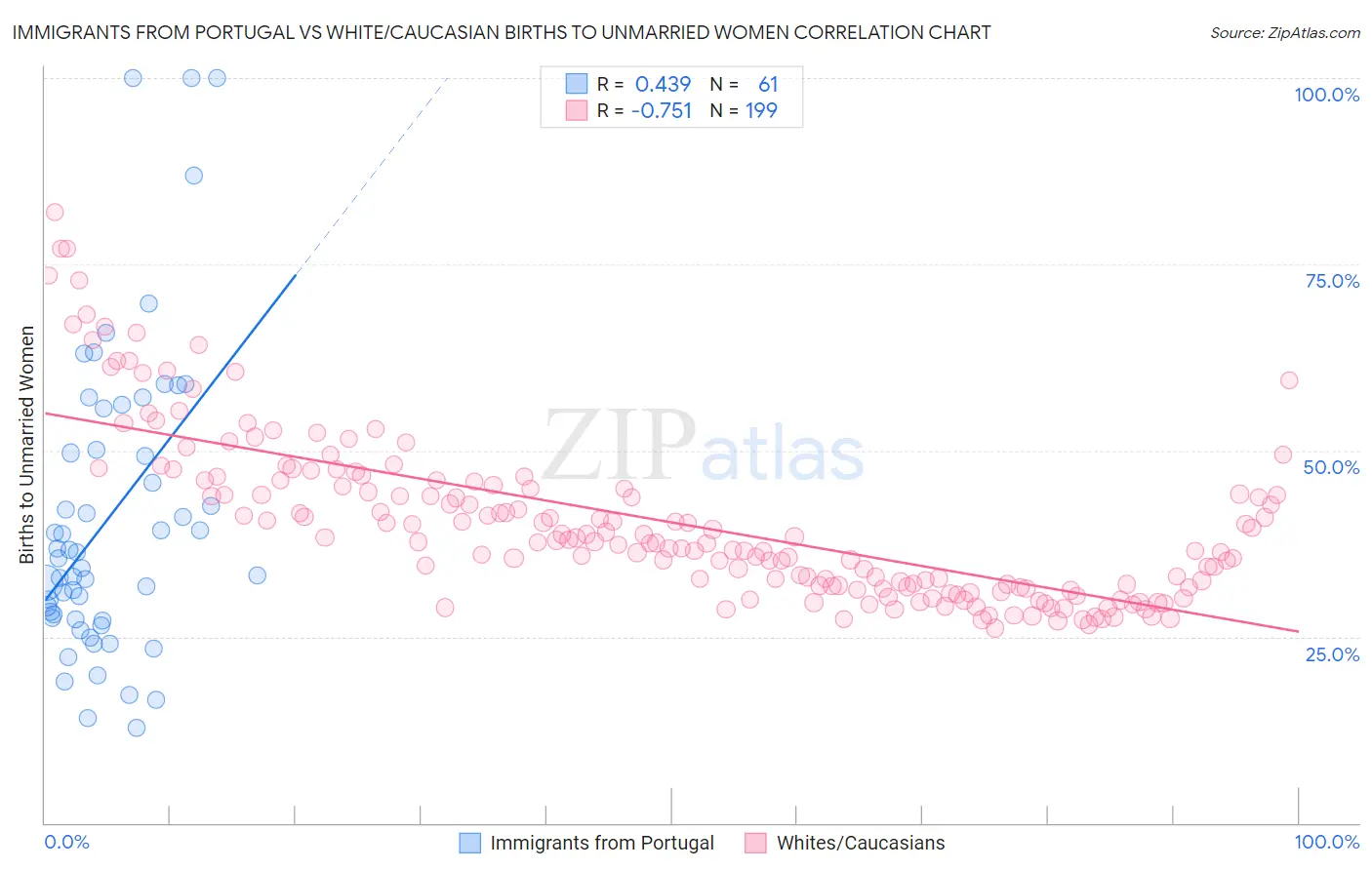 Immigrants from Portugal vs White/Caucasian Births to Unmarried Women