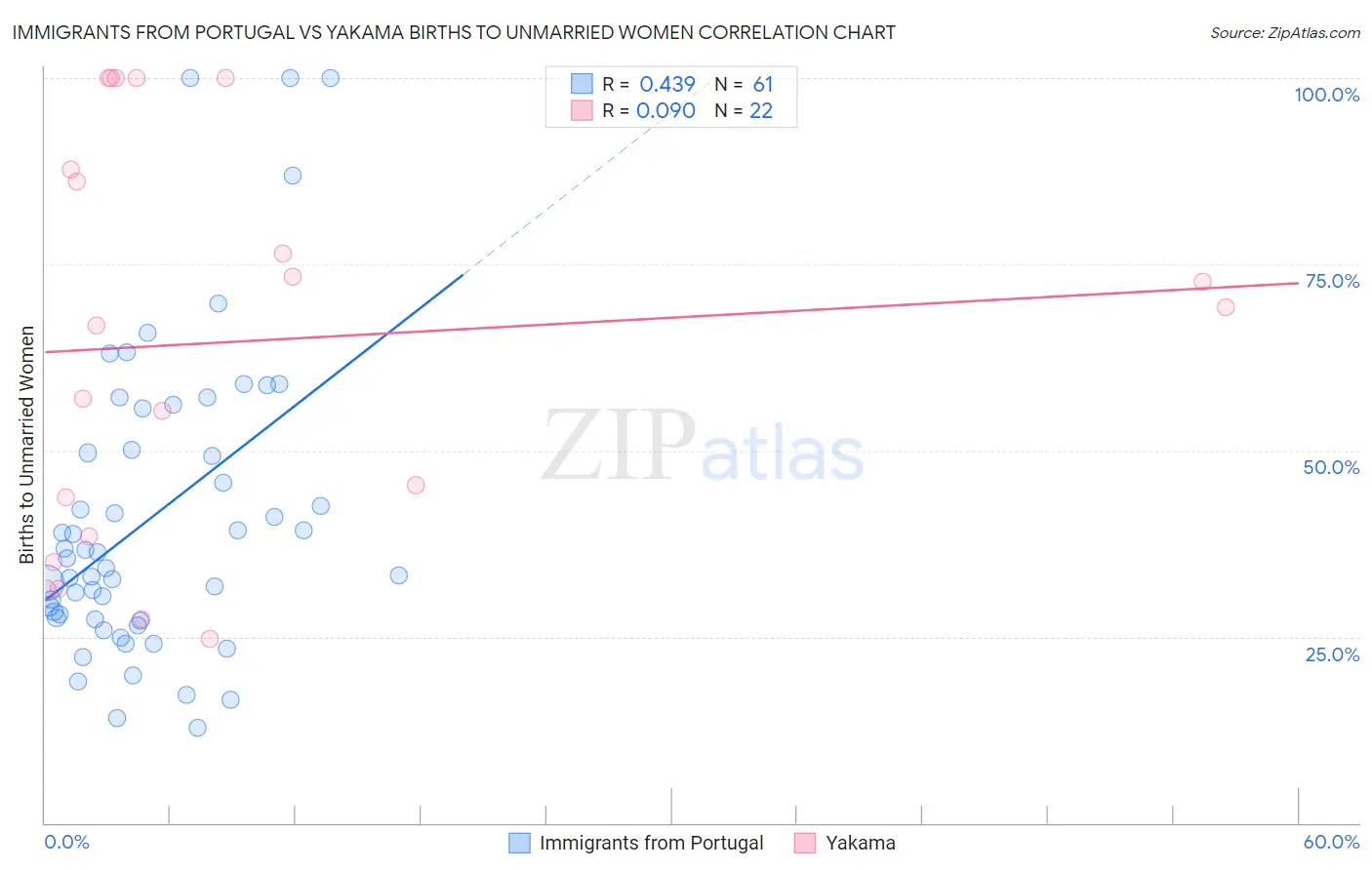 Immigrants from Portugal vs Yakama Births to Unmarried Women