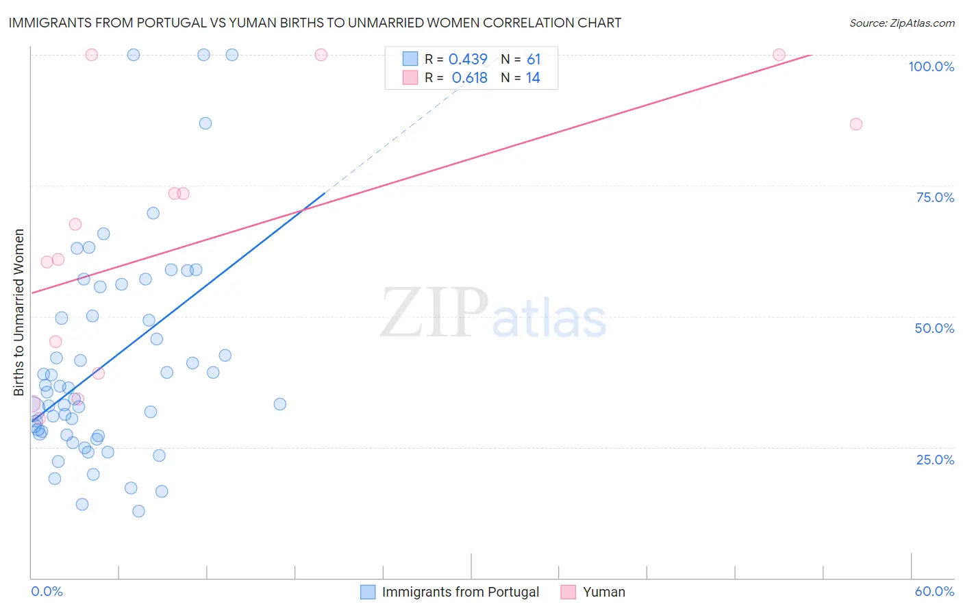 Immigrants from Portugal vs Yuman Births to Unmarried Women