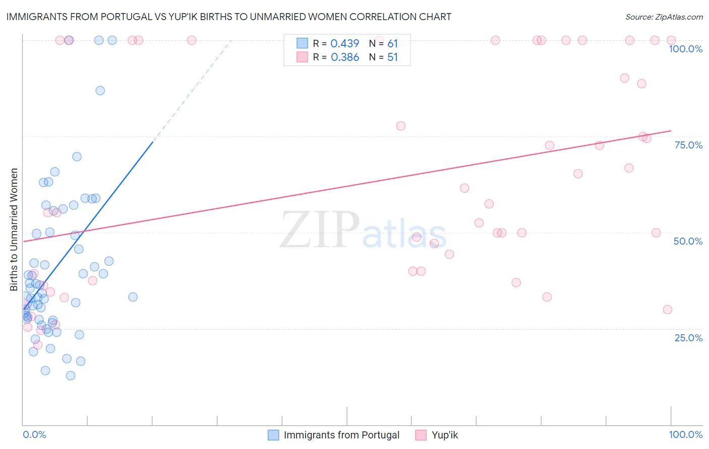 Immigrants from Portugal vs Yup'ik Births to Unmarried Women