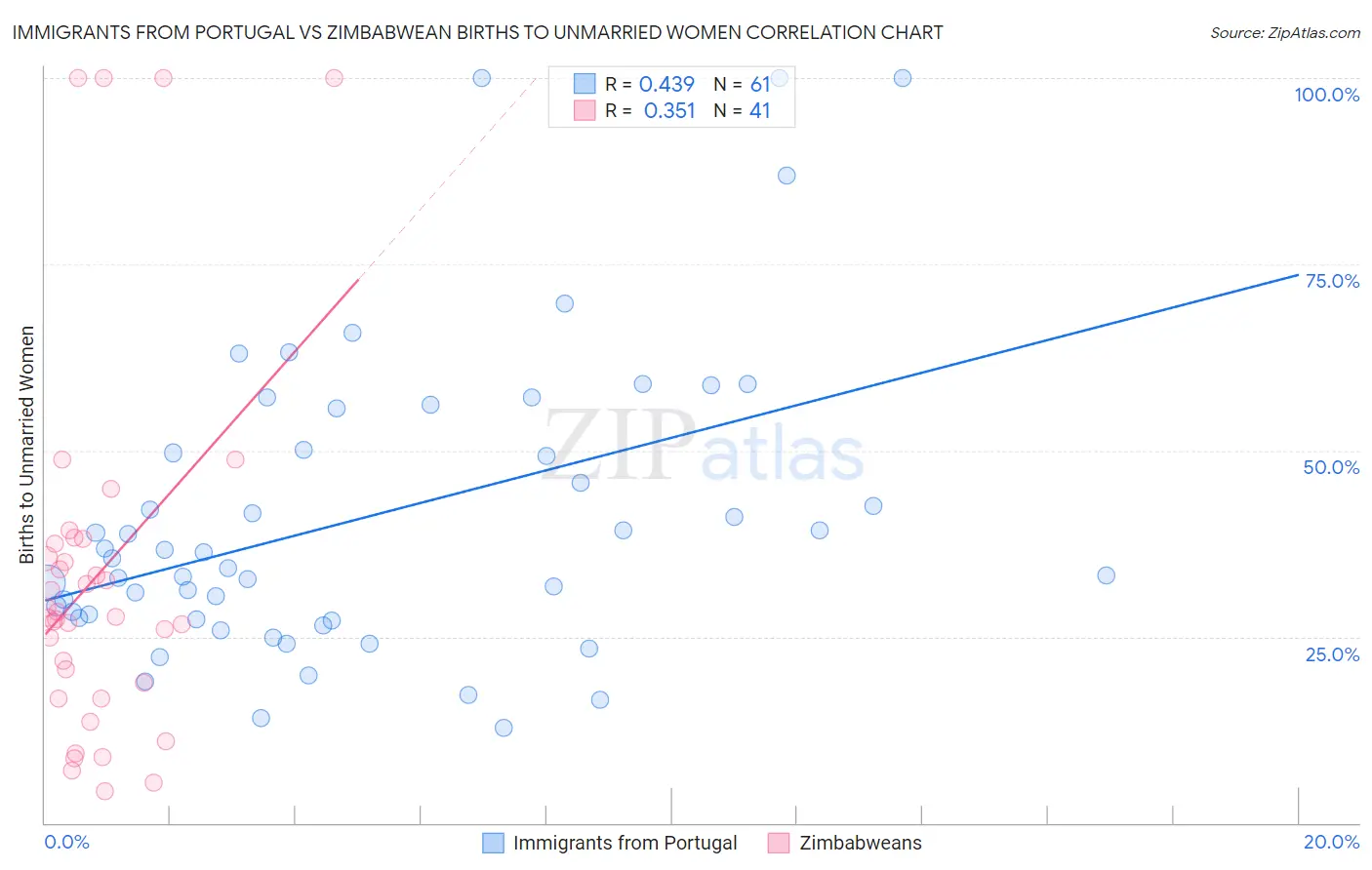 Immigrants from Portugal vs Zimbabwean Births to Unmarried Women