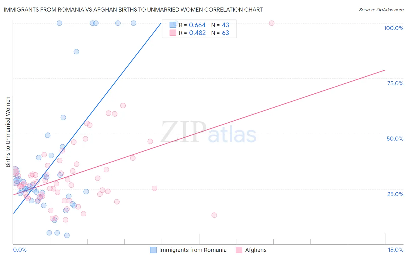 Immigrants from Romania vs Afghan Births to Unmarried Women