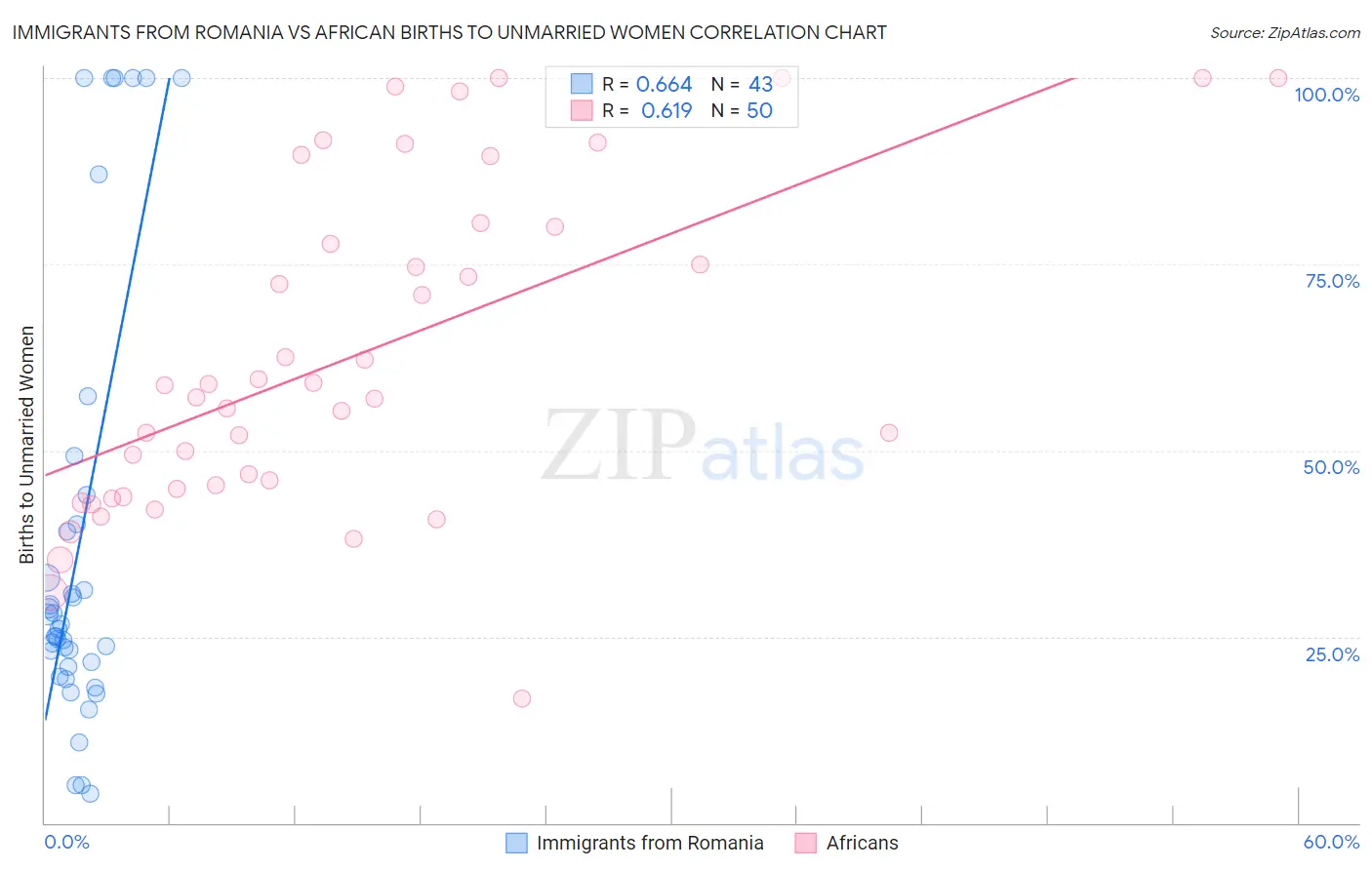 Immigrants from Romania vs African Births to Unmarried Women