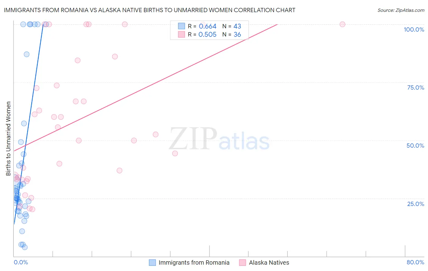 Immigrants from Romania vs Alaska Native Births to Unmarried Women
