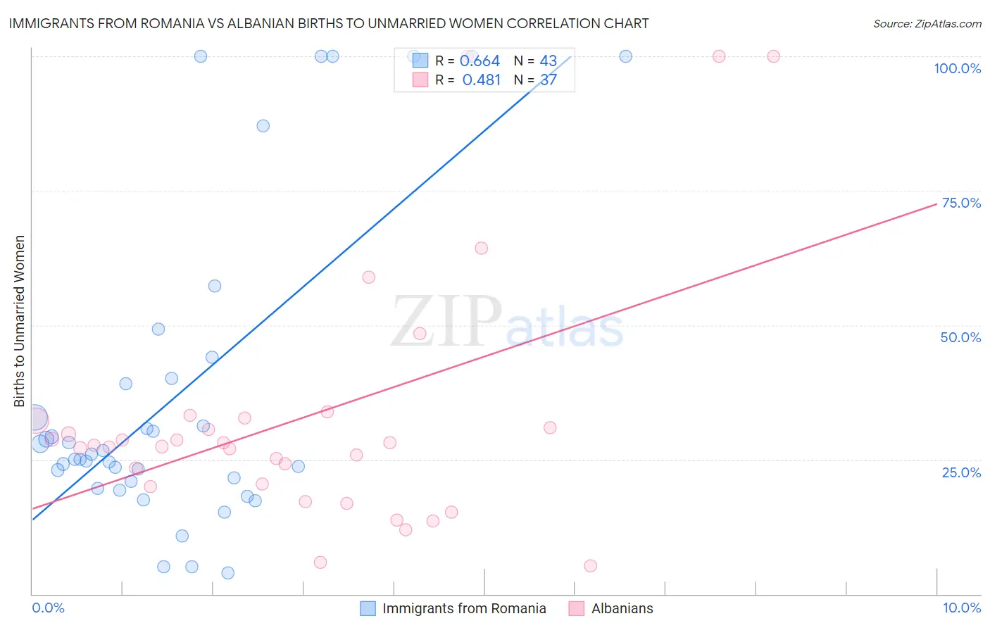 Immigrants from Romania vs Albanian Births to Unmarried Women