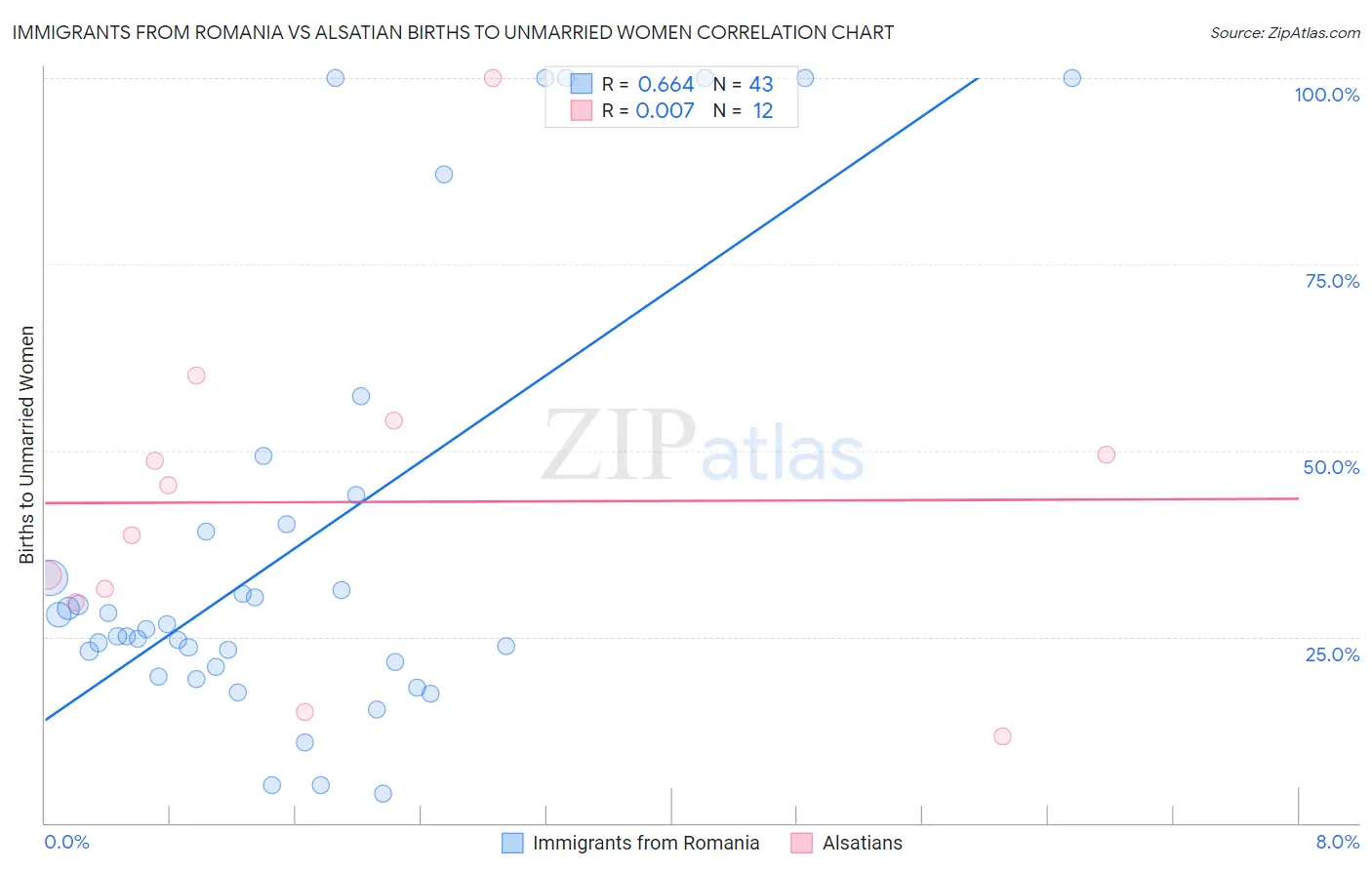 Immigrants from Romania vs Alsatian Births to Unmarried Women