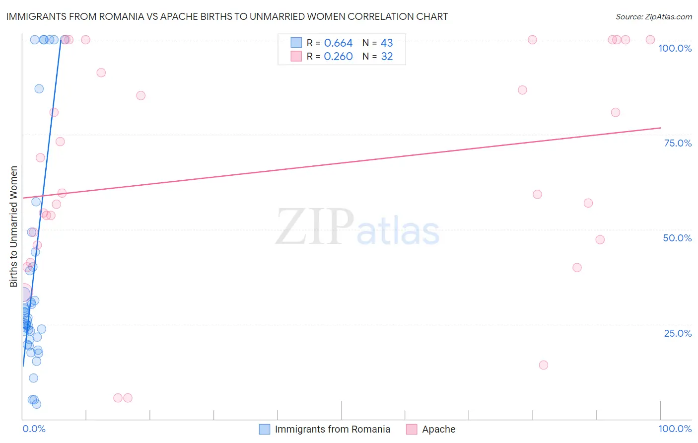 Immigrants from Romania vs Apache Births to Unmarried Women