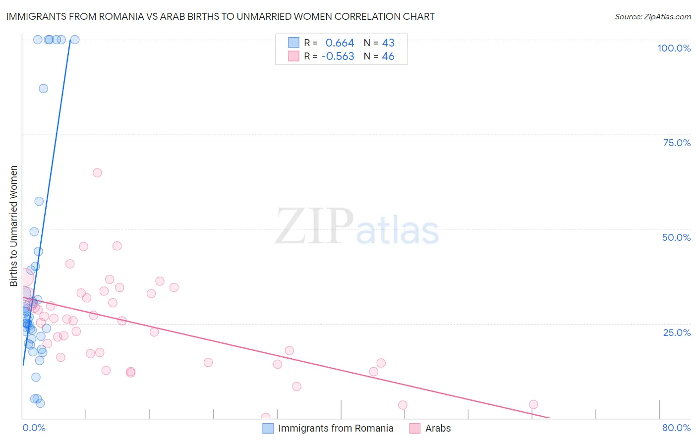 Immigrants from Romania vs Arab Births to Unmarried Women