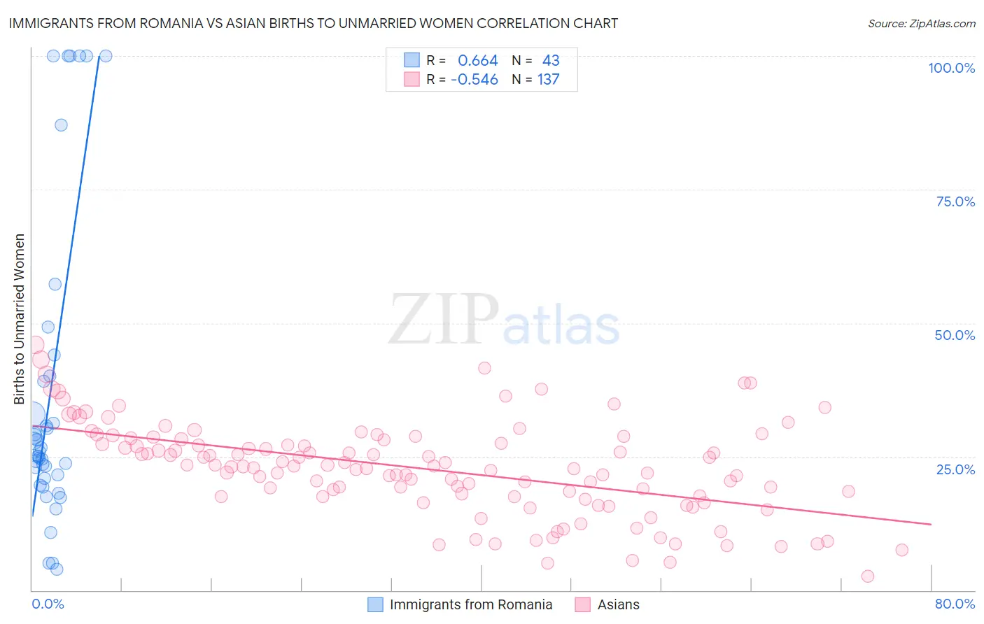 Immigrants from Romania vs Asian Births to Unmarried Women