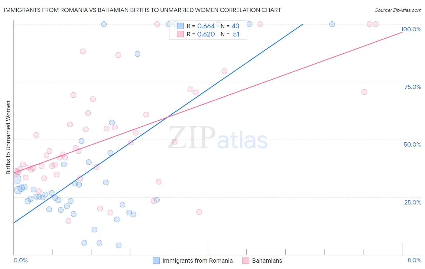 Immigrants from Romania vs Bahamian Births to Unmarried Women