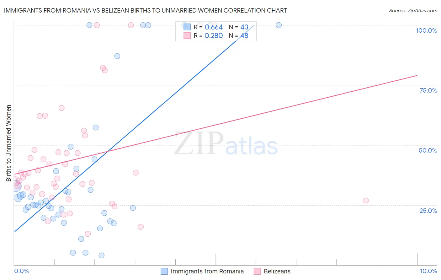 Immigrants from Romania vs Belizean Births to Unmarried Women