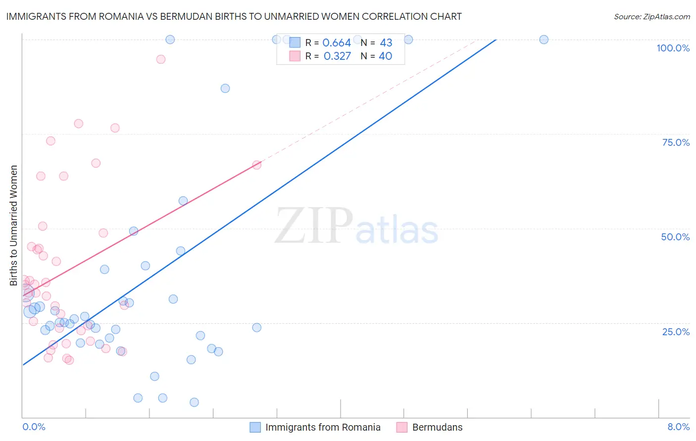 Immigrants from Romania vs Bermudan Births to Unmarried Women