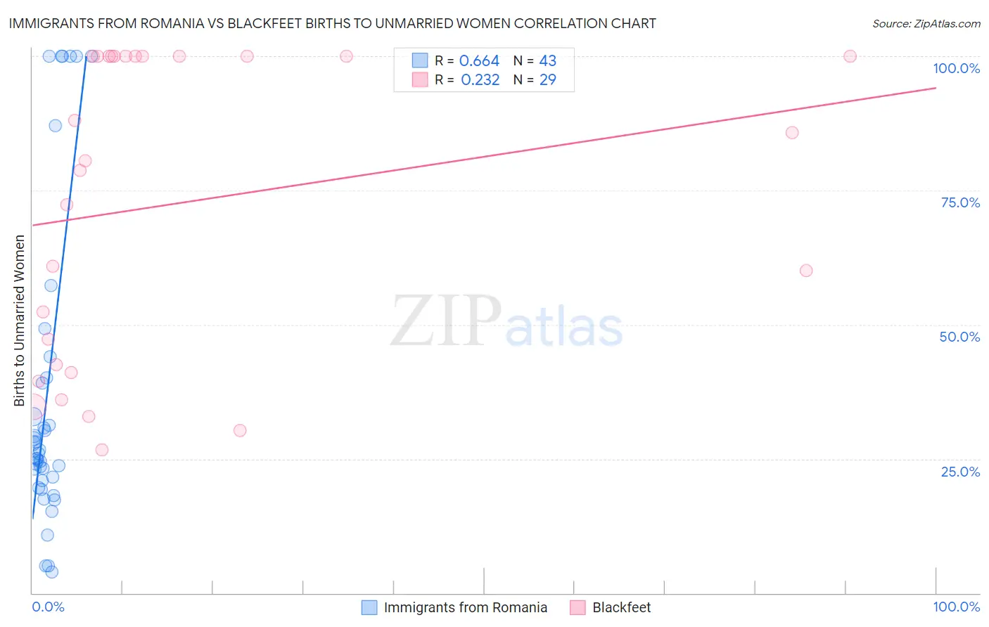 Immigrants from Romania vs Blackfeet Births to Unmarried Women