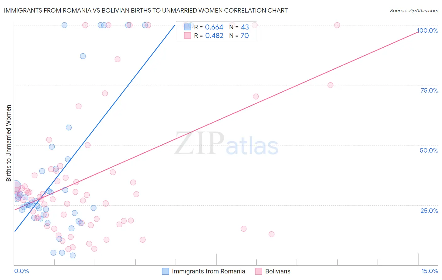 Immigrants from Romania vs Bolivian Births to Unmarried Women