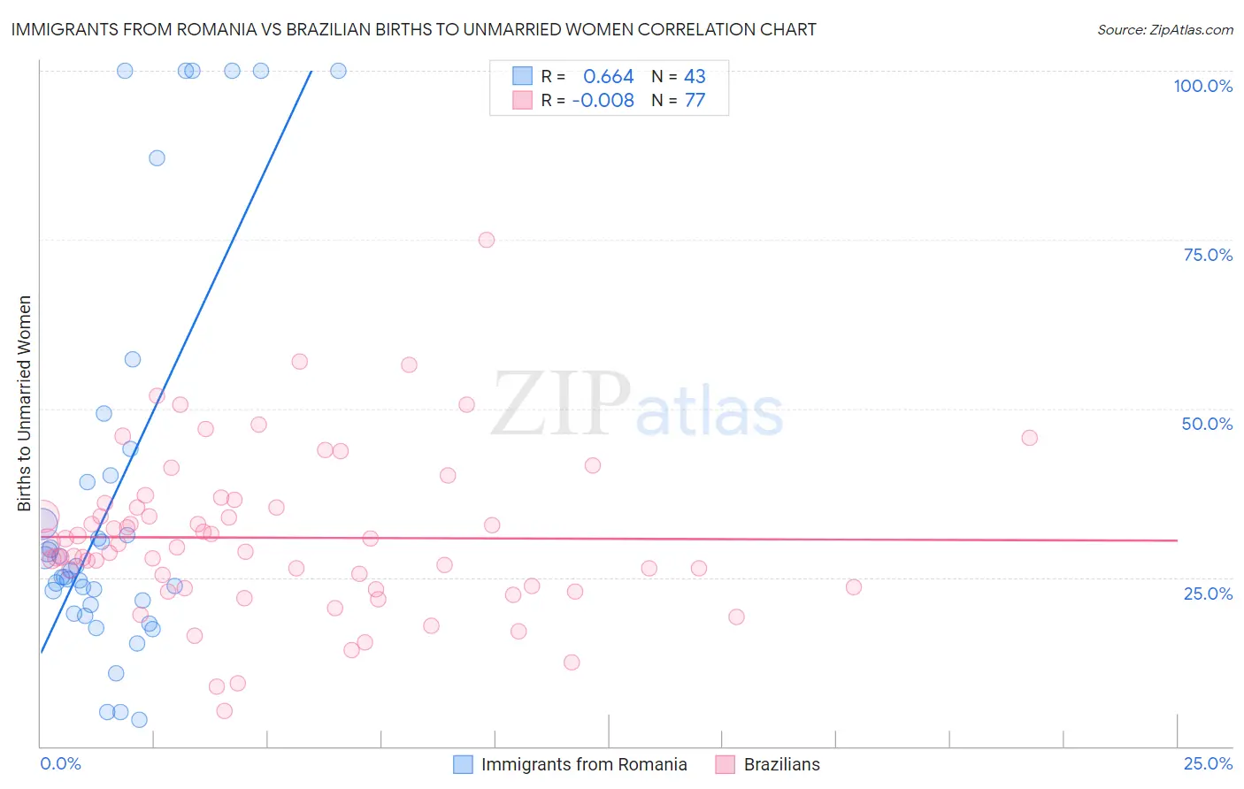 Immigrants from Romania vs Brazilian Births to Unmarried Women