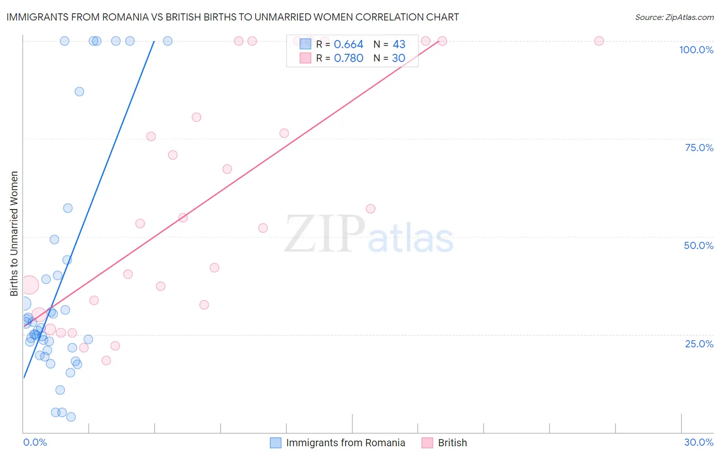 Immigrants from Romania vs British Births to Unmarried Women