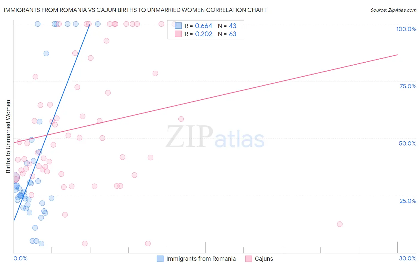 Immigrants from Romania vs Cajun Births to Unmarried Women